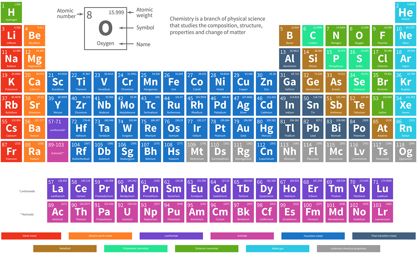 ammonia on periodic table